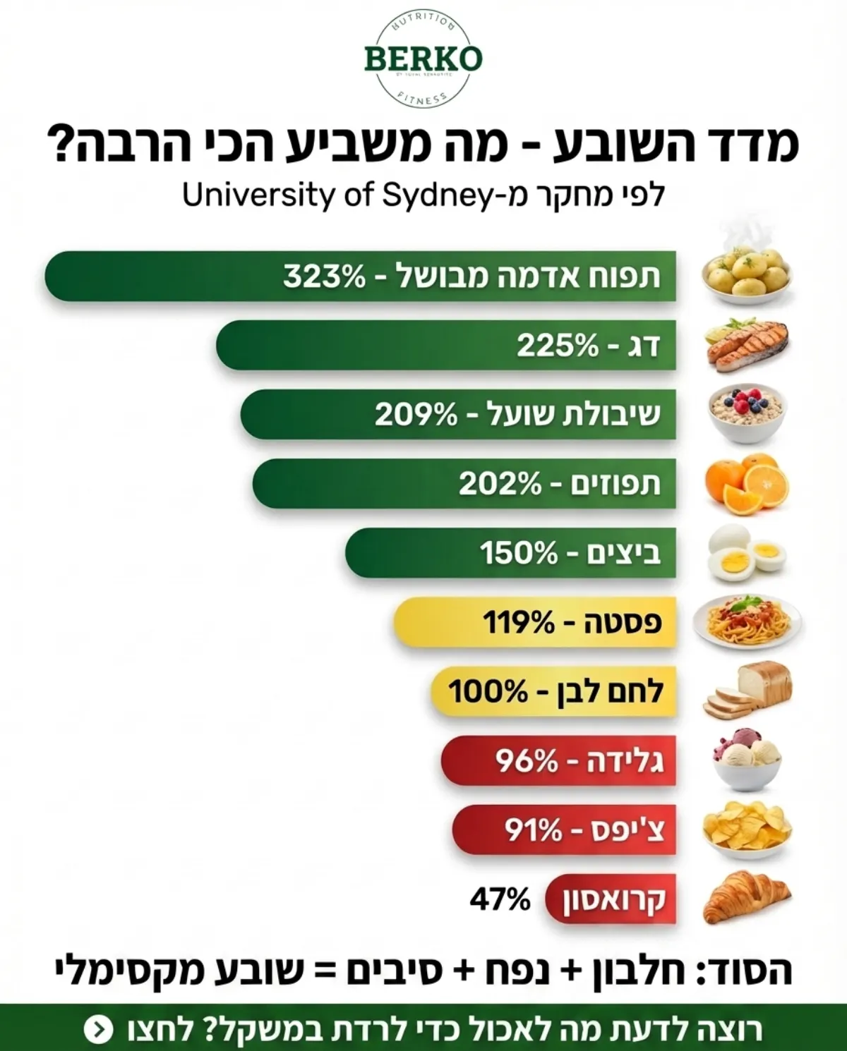 פוסט מדד השובע